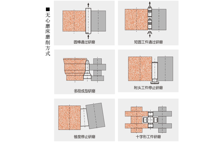 FX-12S高精度无心磨床6种磨削方式 